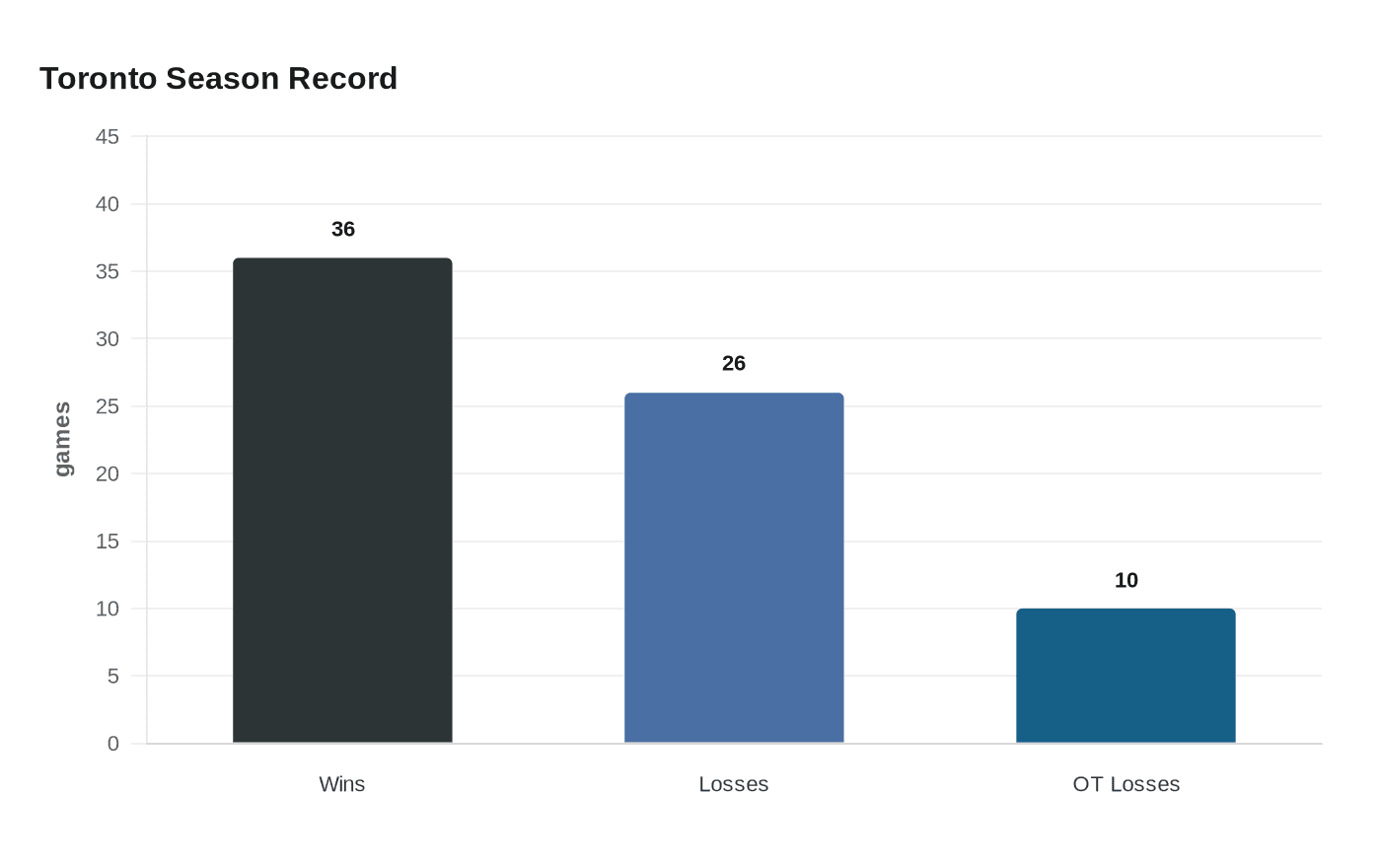 Toronto Season Record