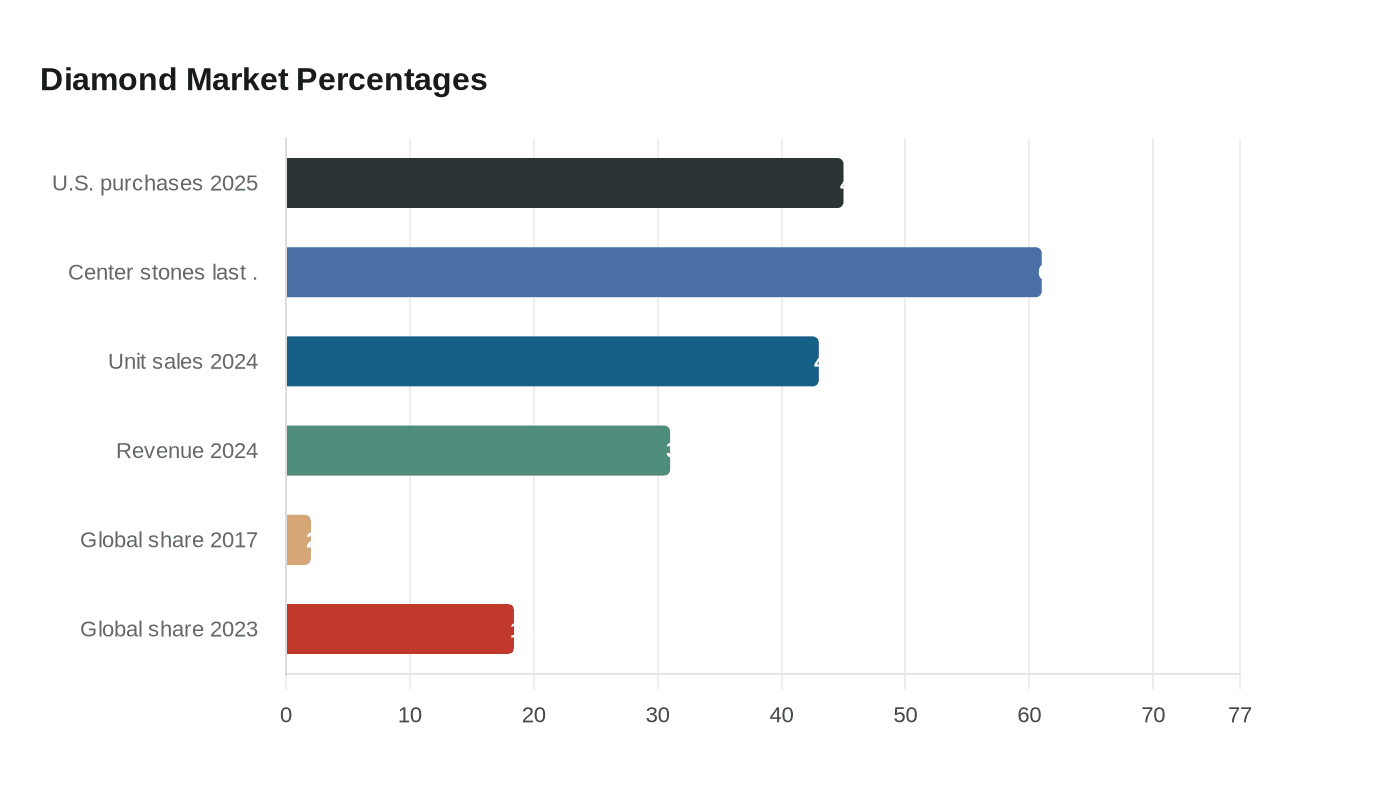 Diamond Market Percentages