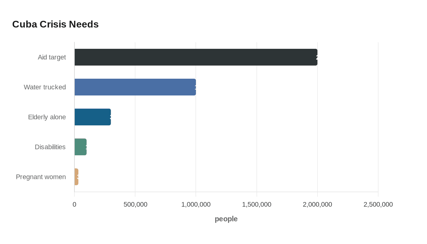 Cuba Crisis Needs