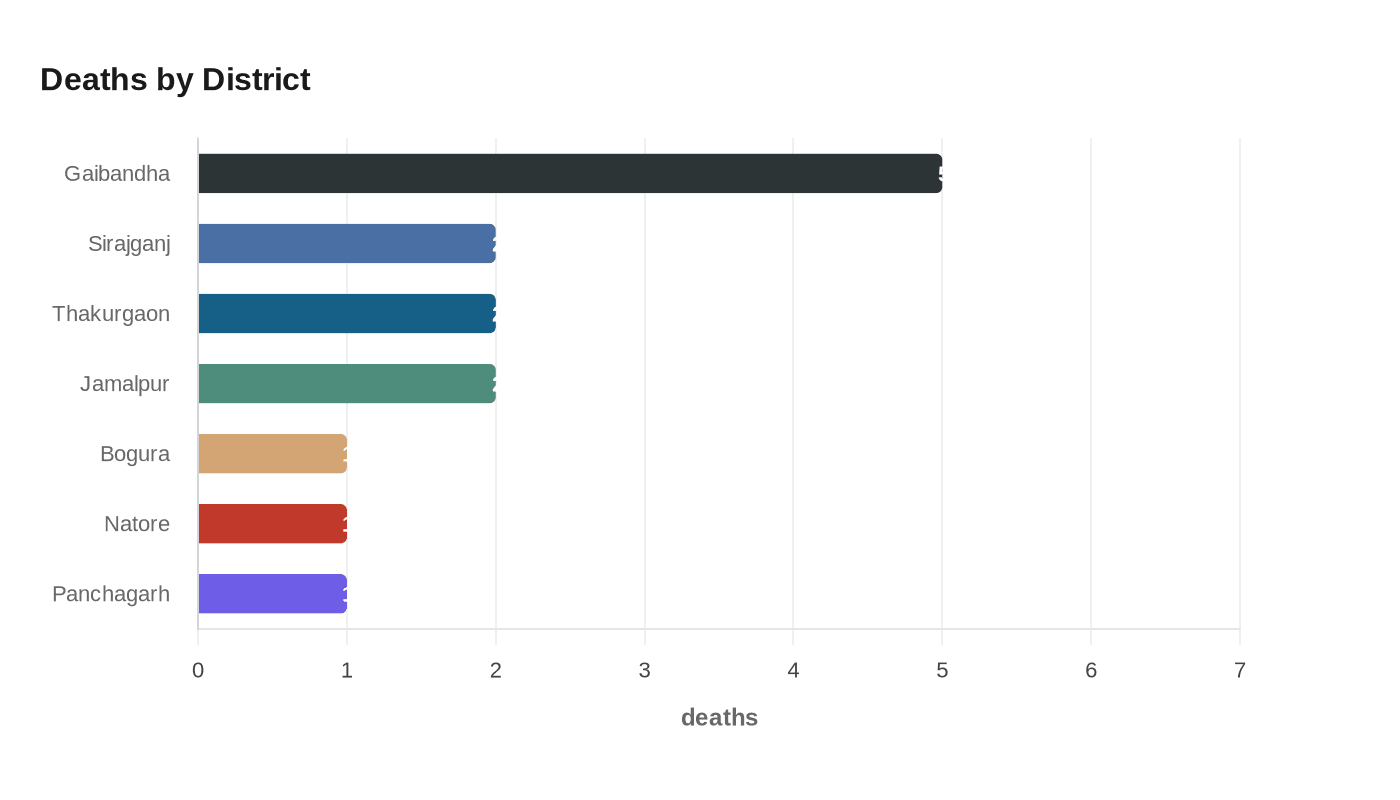 Deaths by District