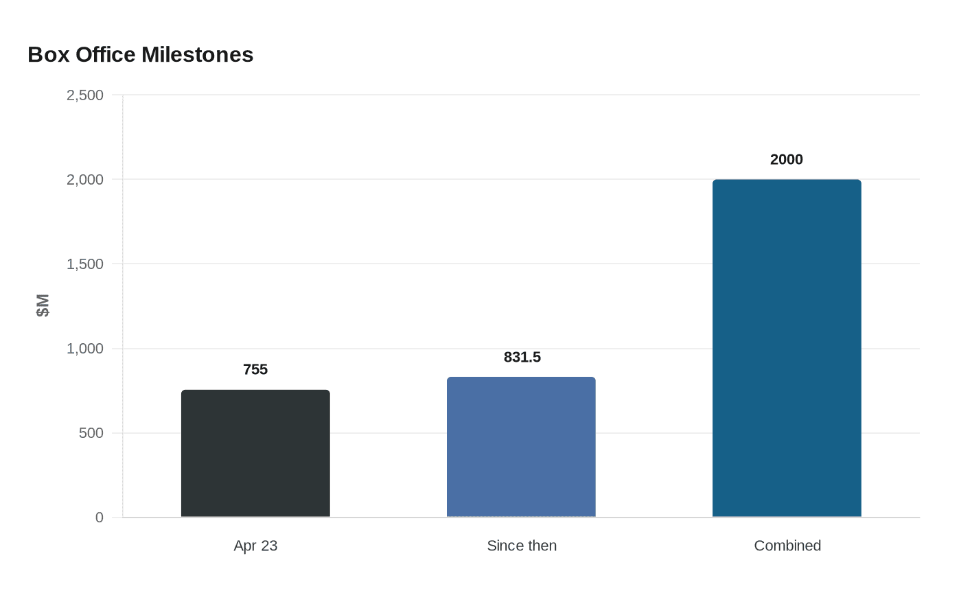 Box Office Milestones