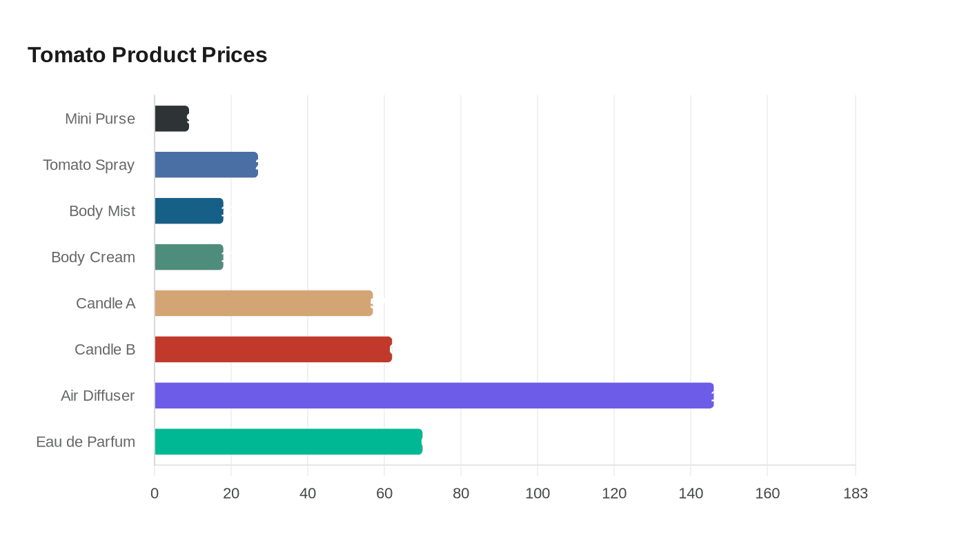 Tomato Product Prices