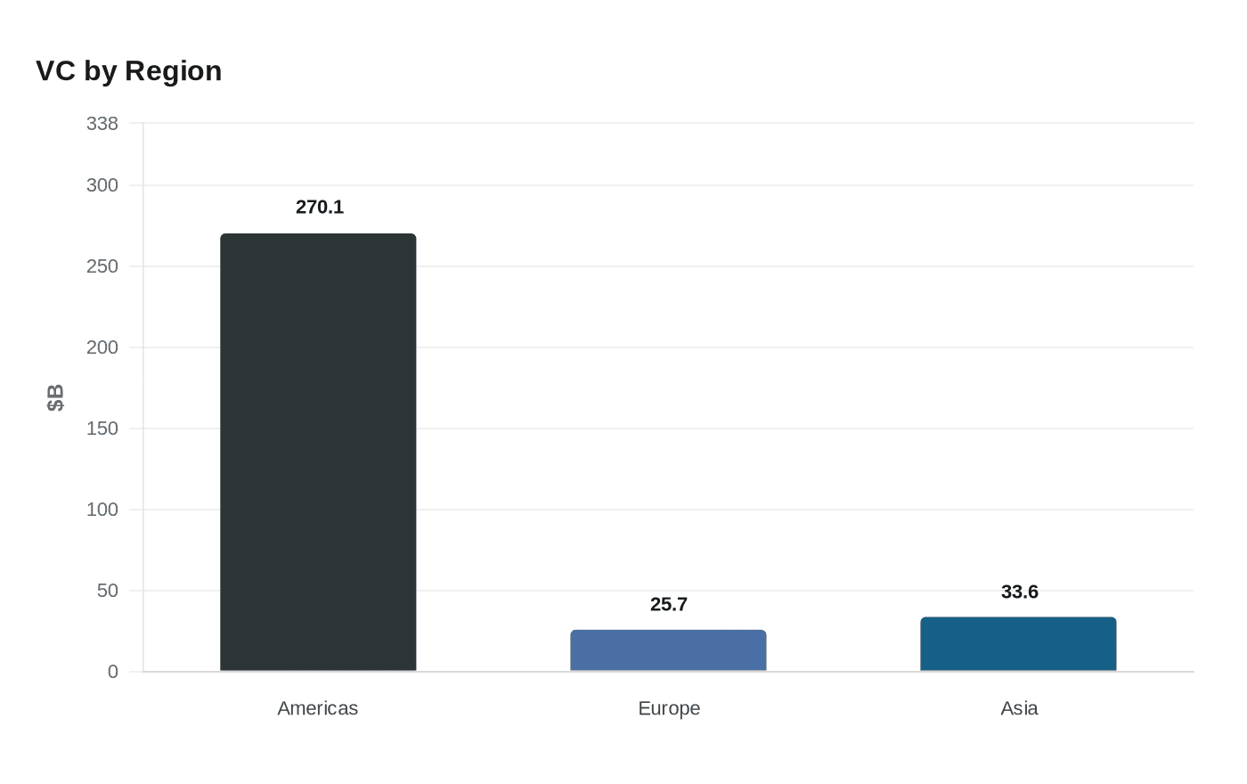 VC by Region