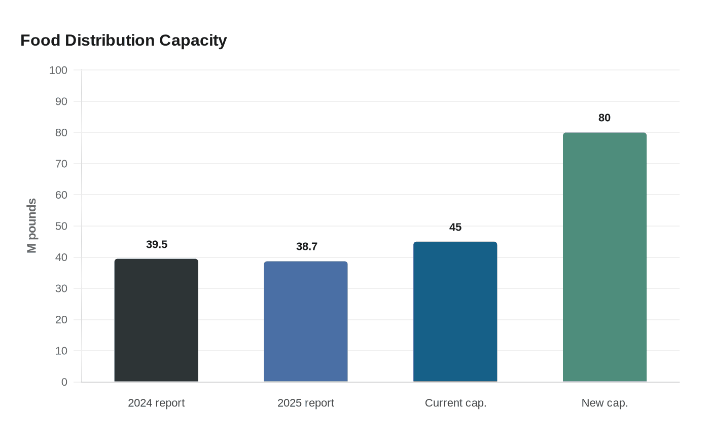 Food Distribution Capacity
