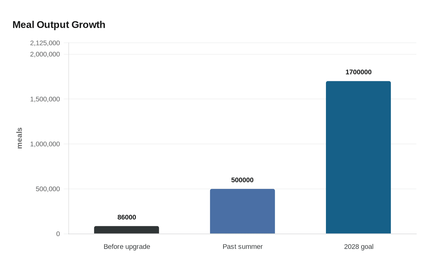 Meal Output Growth
