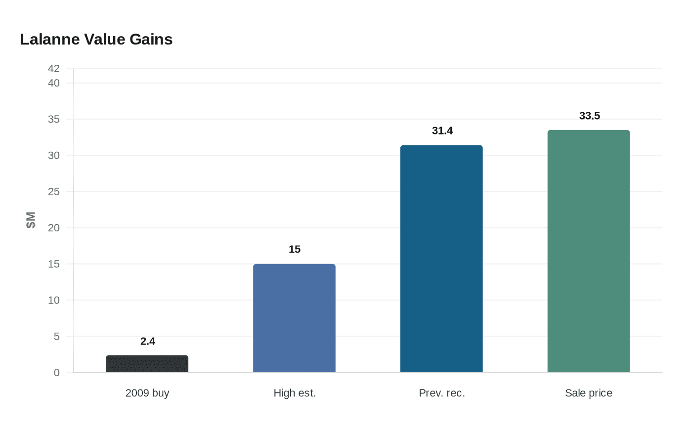 Lalanne Value Gains