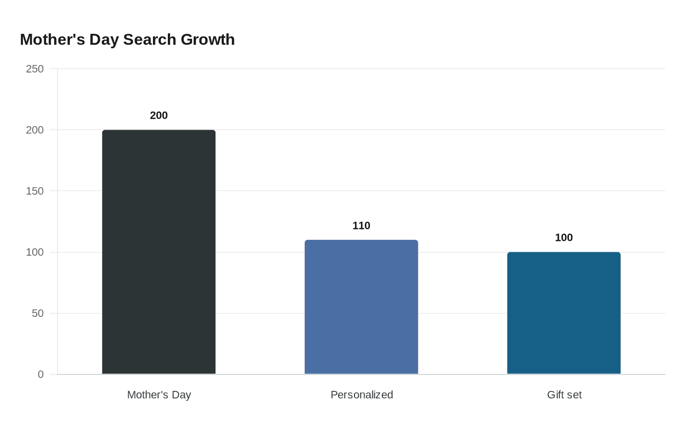 Mother's Day Search Growth