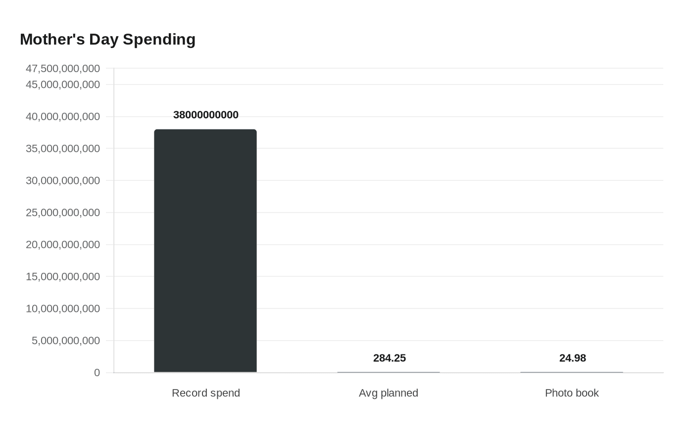 Mother's Day Spending