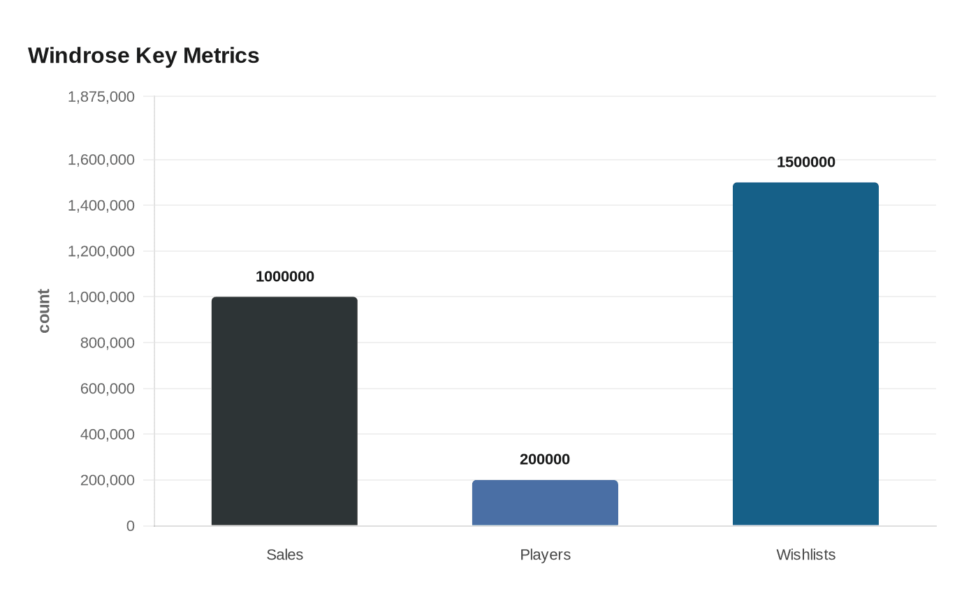 Windrose sells 1 million copies in six days, hits 200,000 players