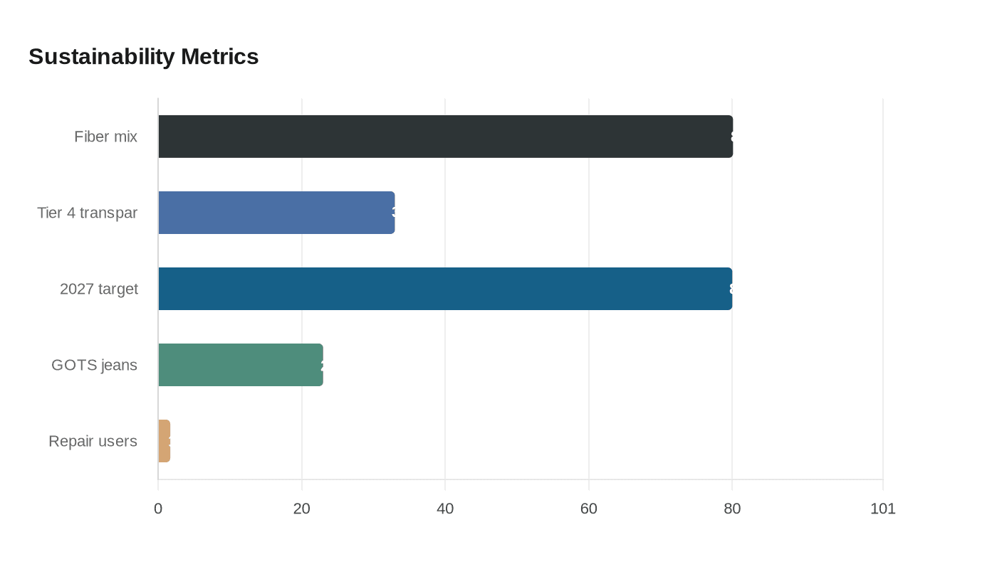 Sustainability Metrics