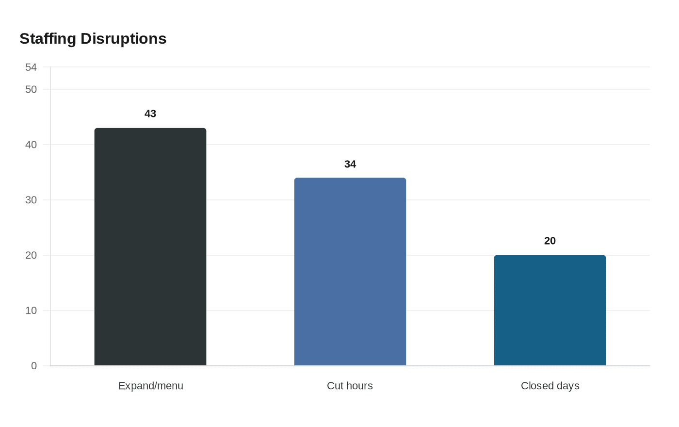 Staffing Disruptions
