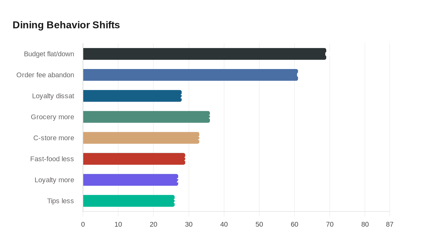 Dining Behavior Shifts