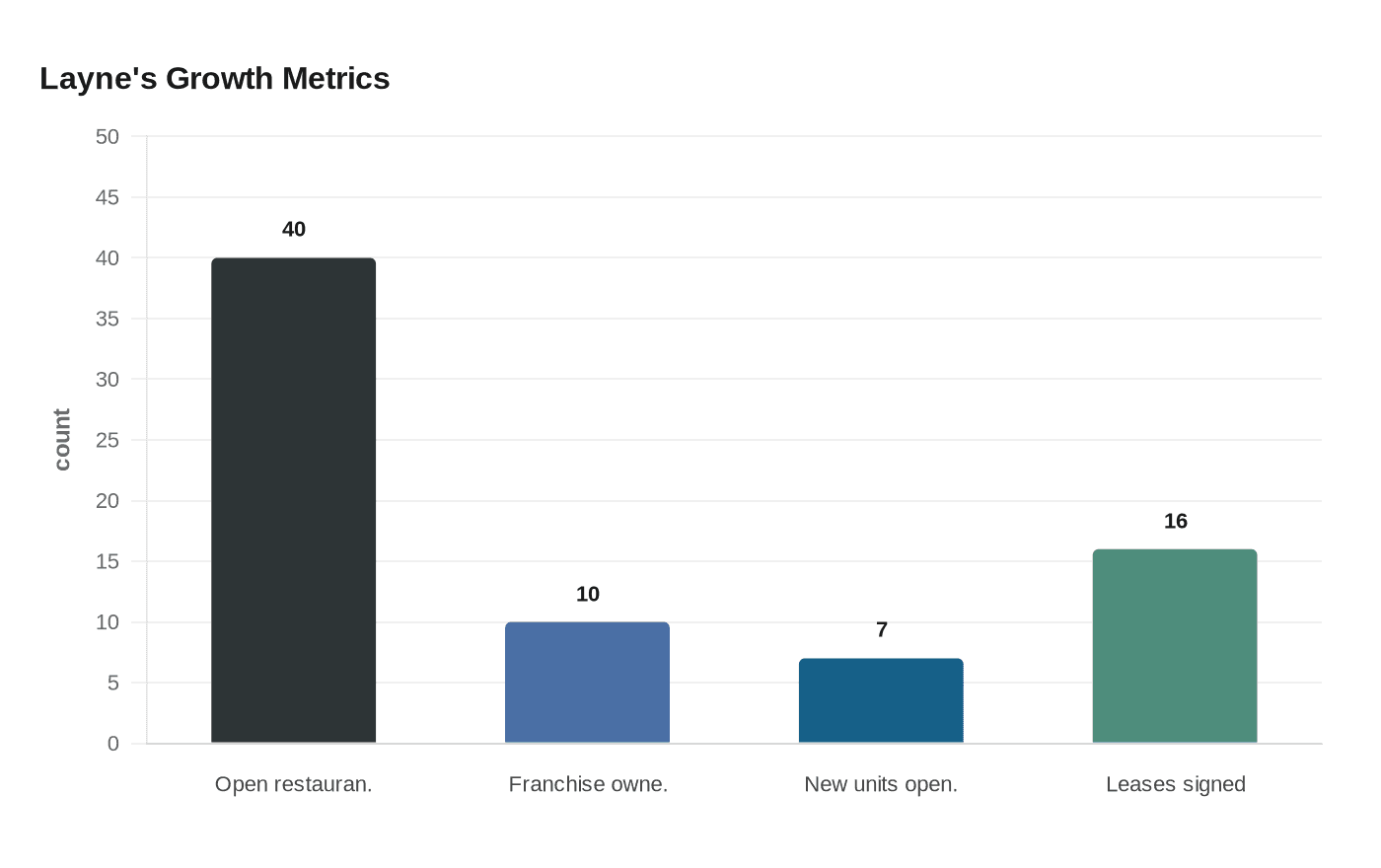 Layne's Growth Metrics