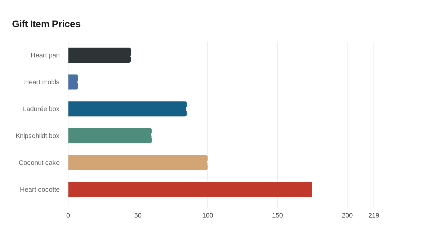Gift Item Prices