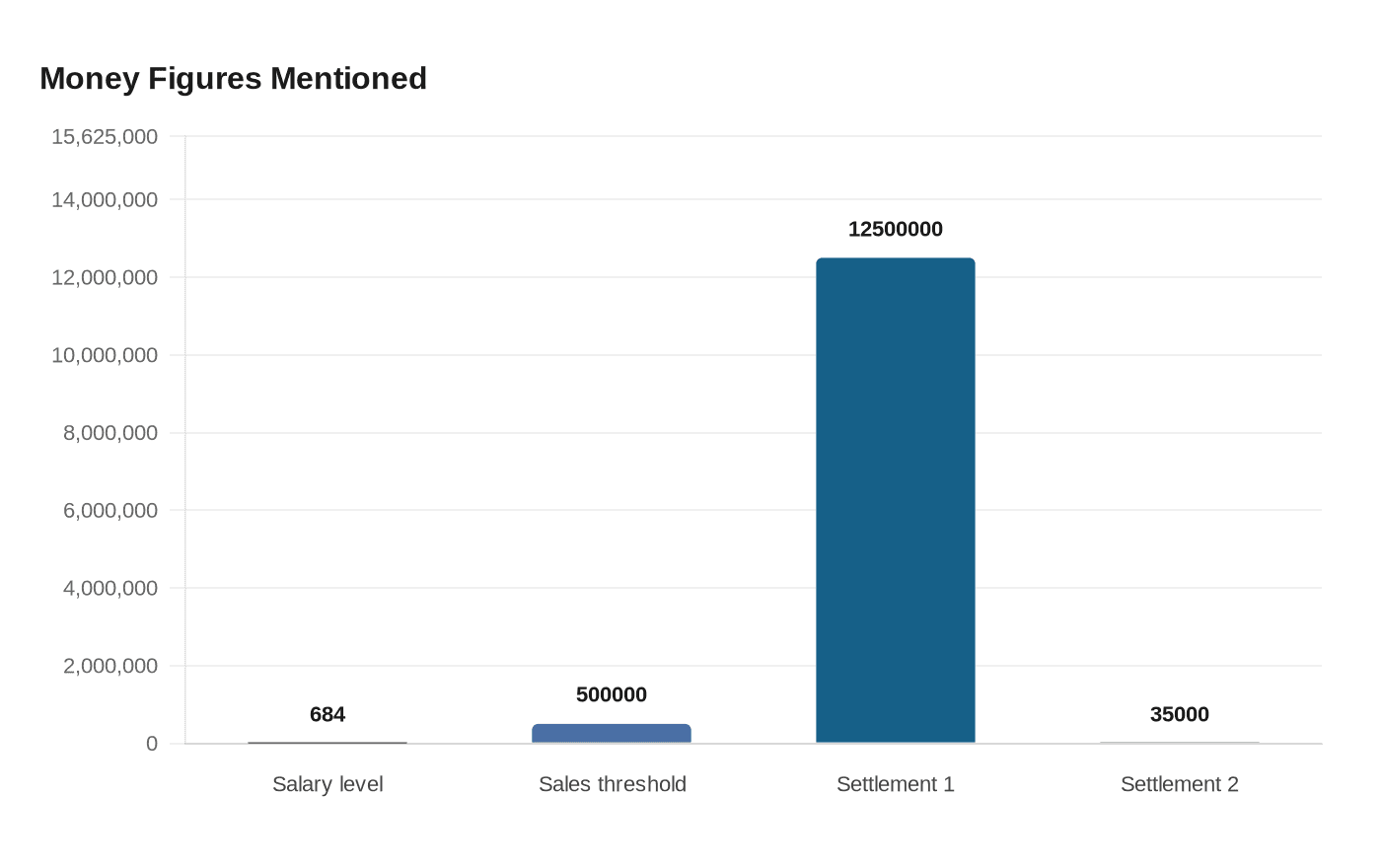 Money Figures Mentioned