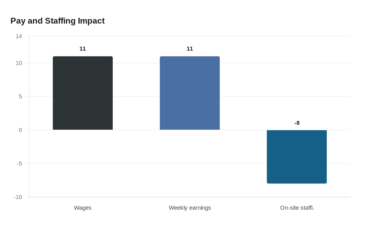 Pay and Staffing Impact