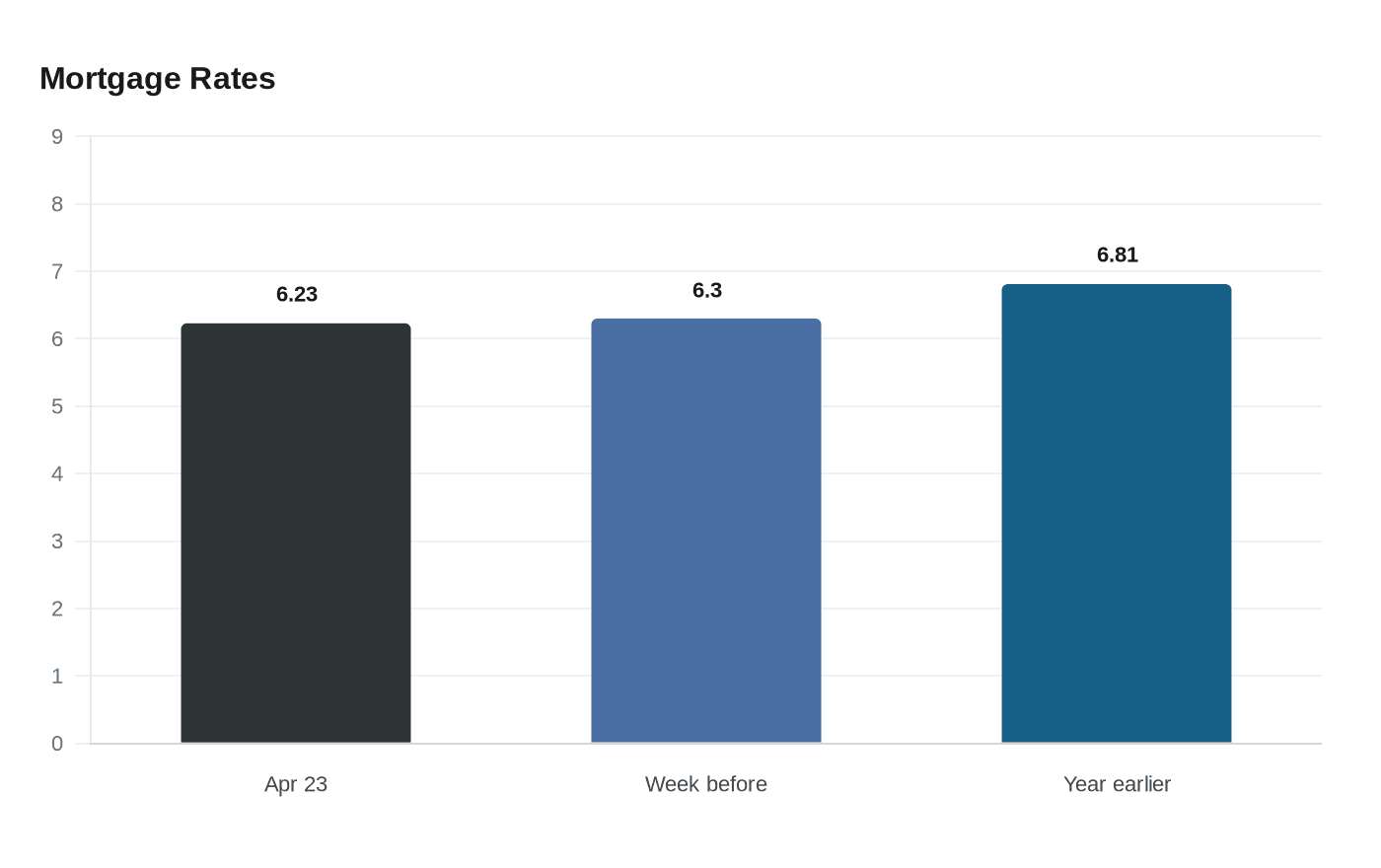 Mortgage Rates