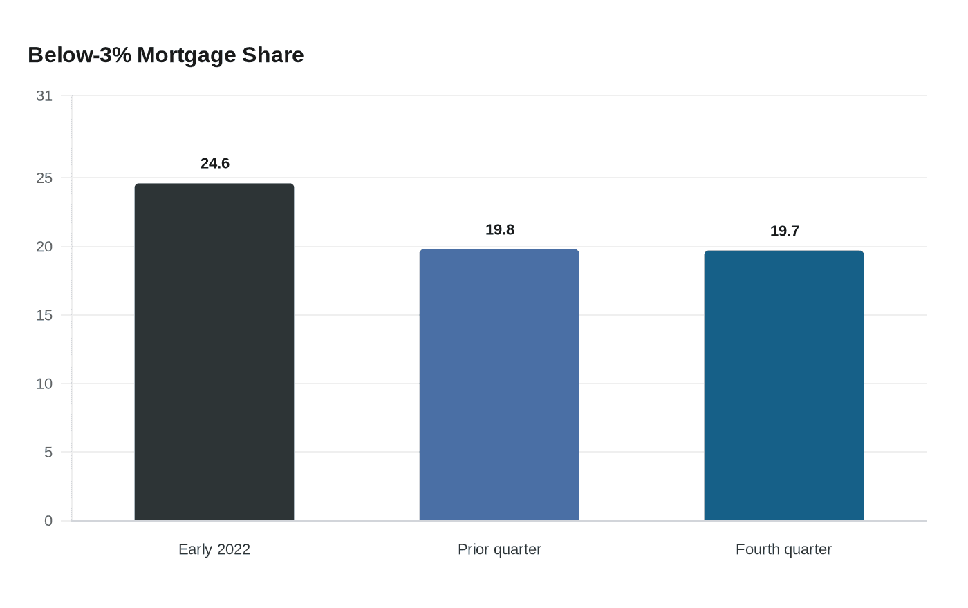 Below-3% Mortgage Share