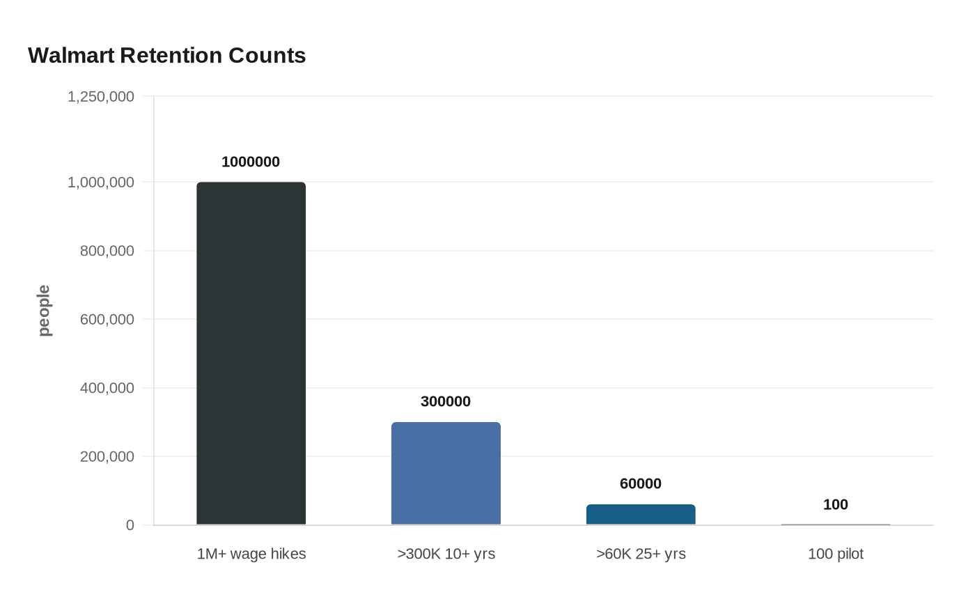 Walmart ties retention to pay, promotions, training and predictable schedules