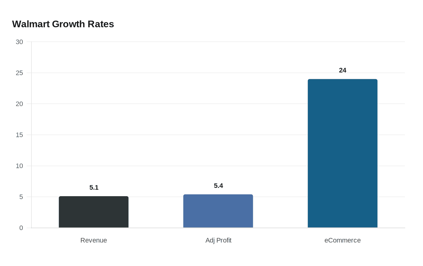 Walmart Growth Rates