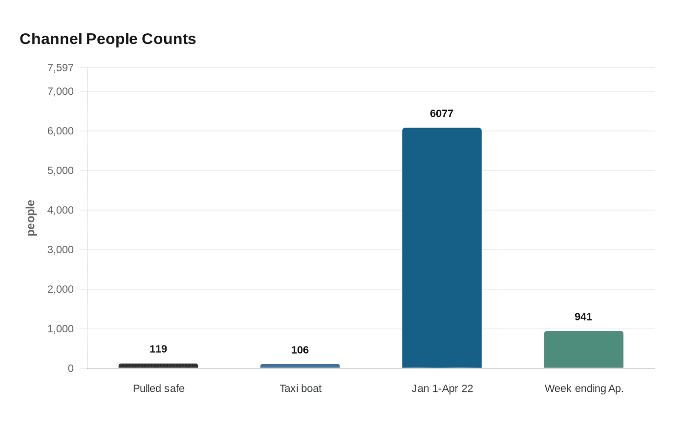 Channel People Counts