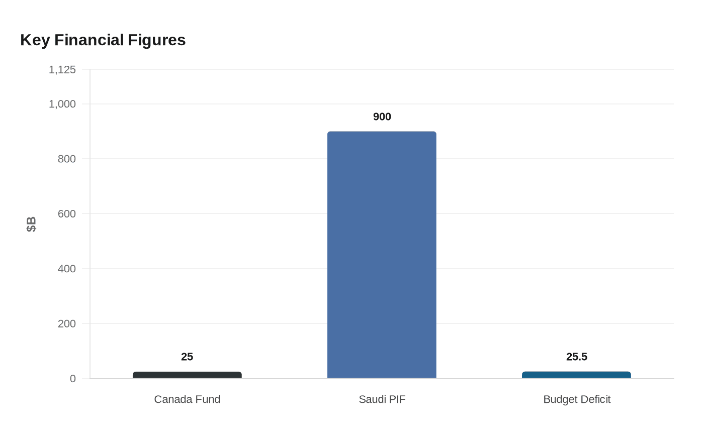 Key Financial Figures