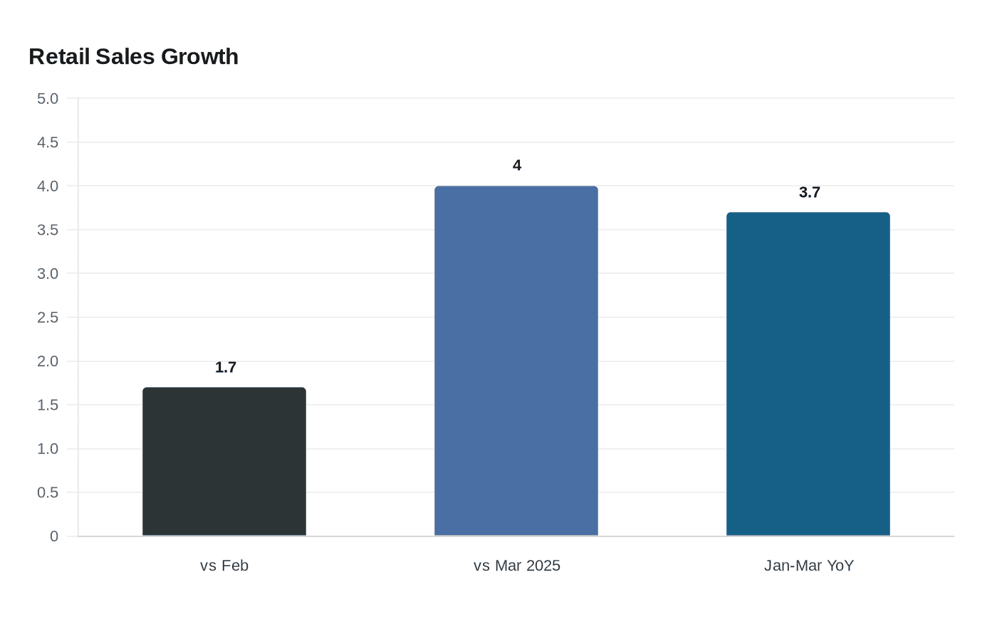 Retail Sales Growth