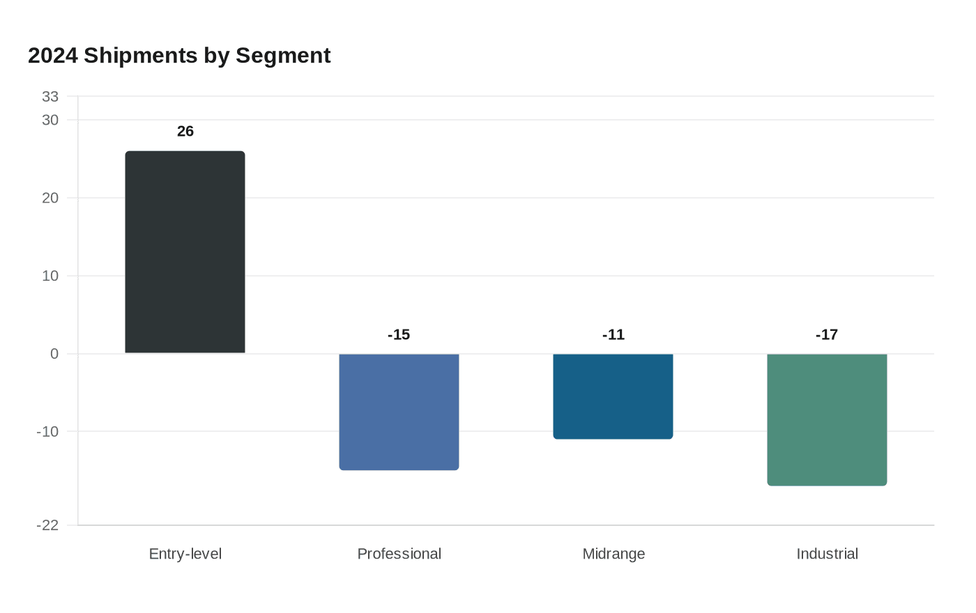 2024 Shipments by Segment