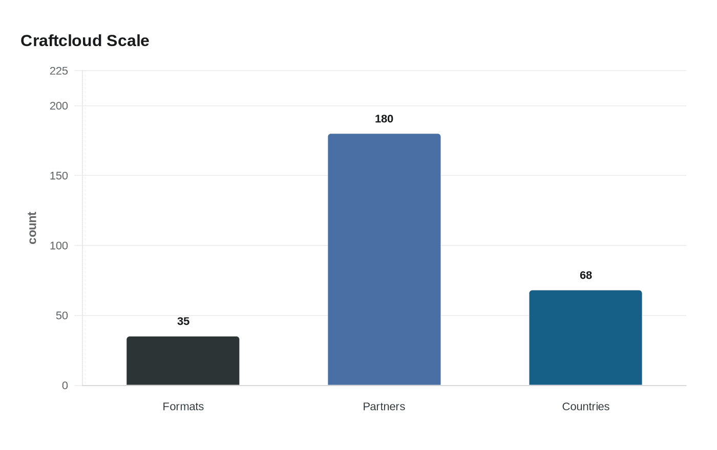 Craftcloud Scale