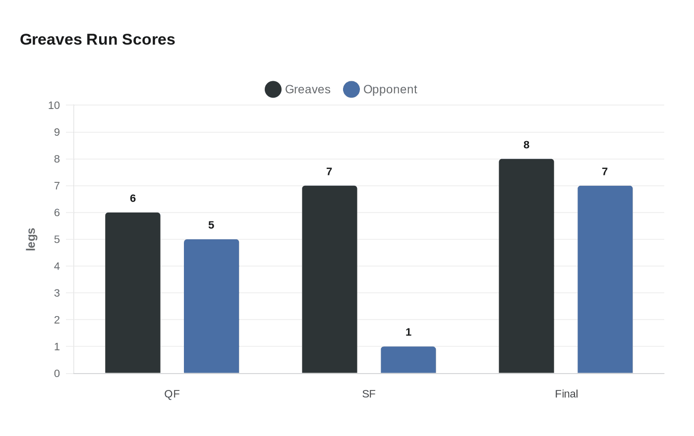 Greaves Run Scores