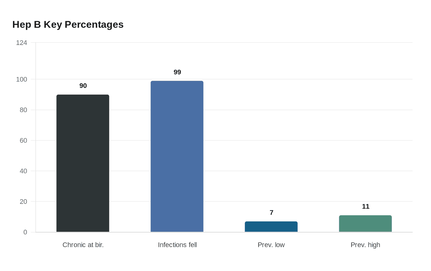 Hep B Key Percentages