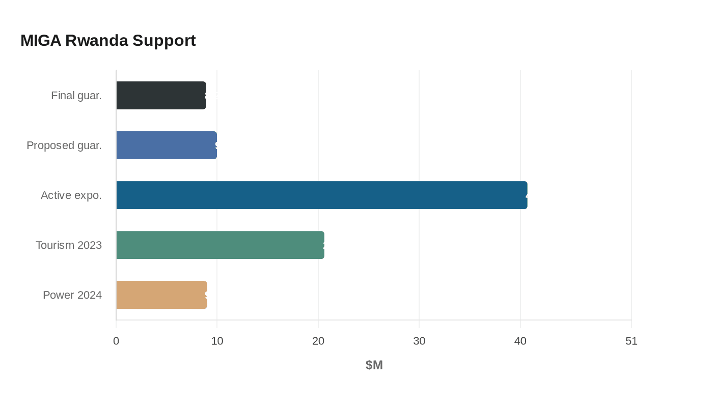 MIGA Rwanda Support