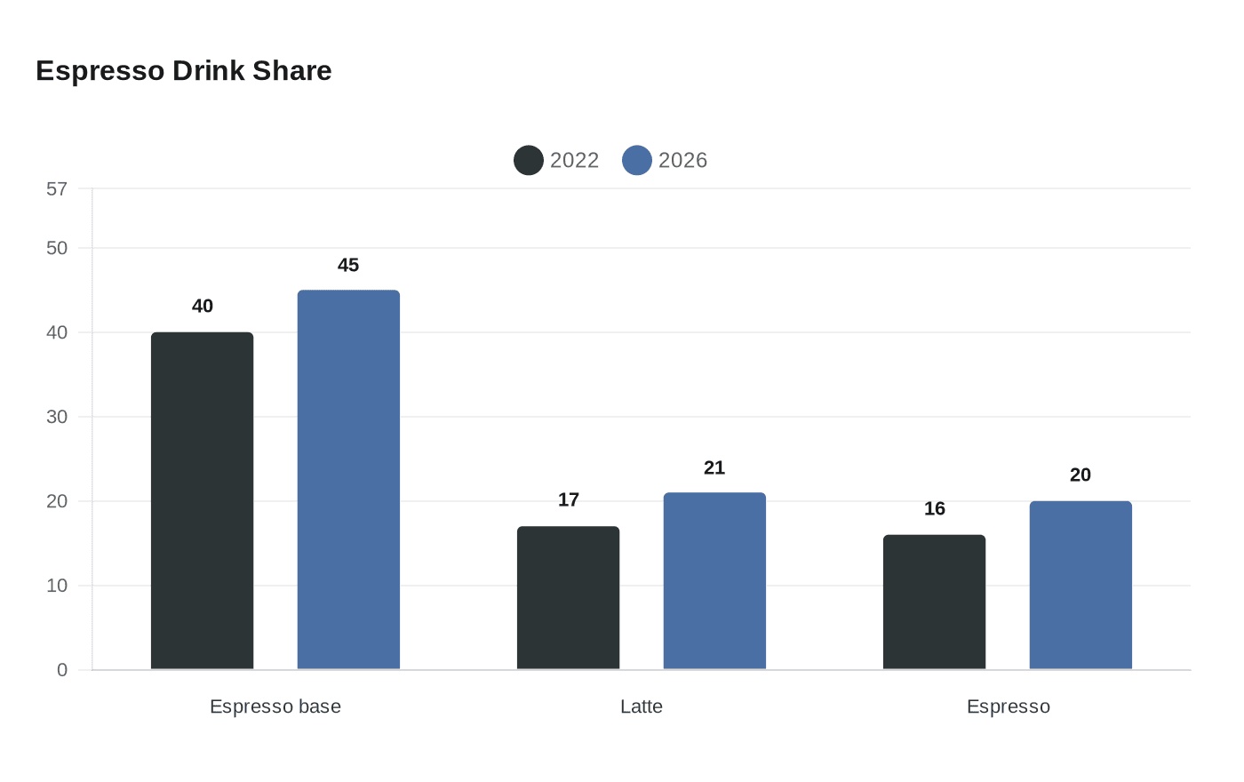 Espresso Drink Share
