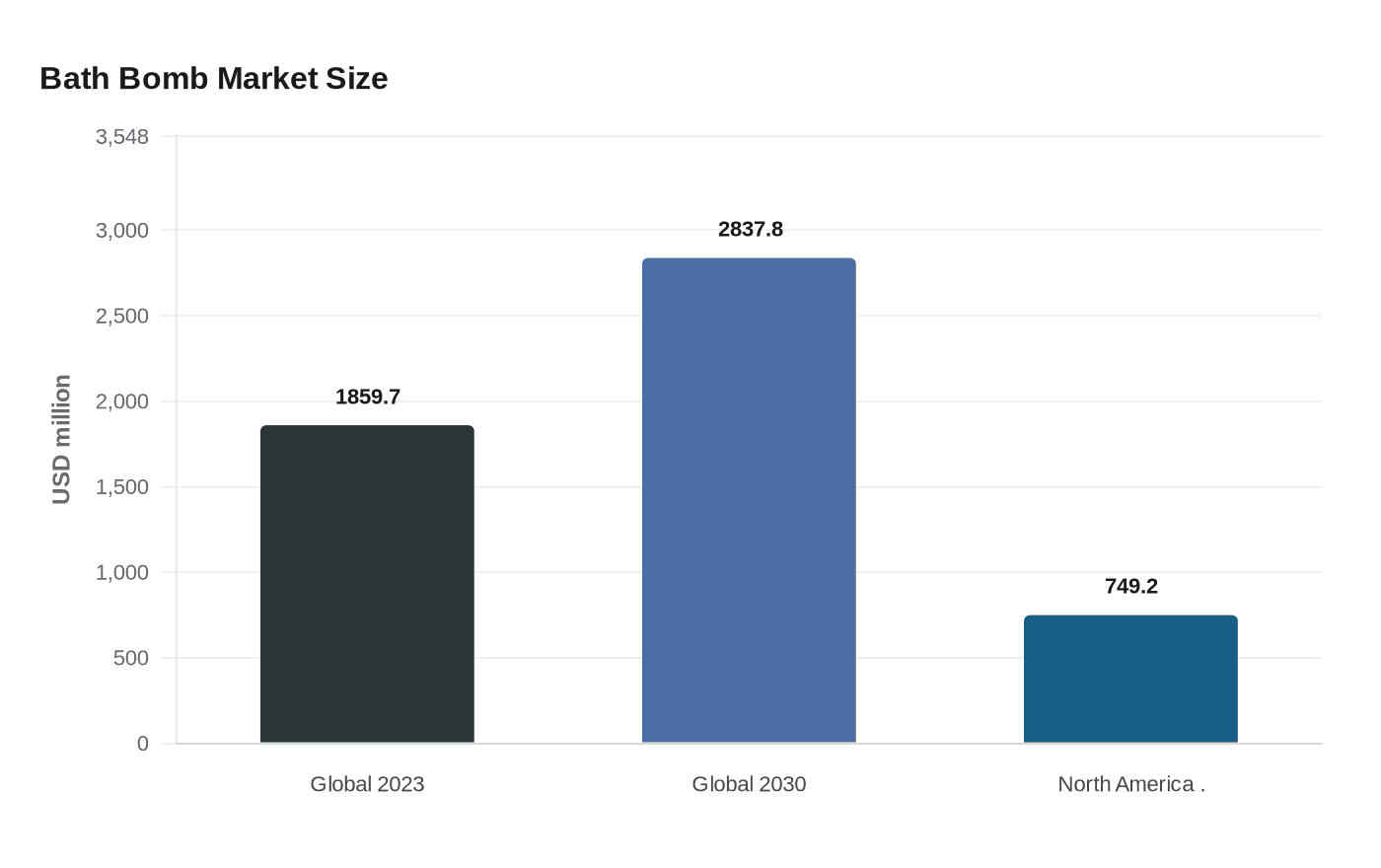 Bath Bomb Market Size