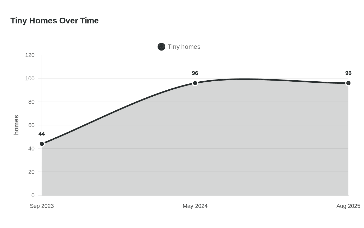Tiny Homes Over Time