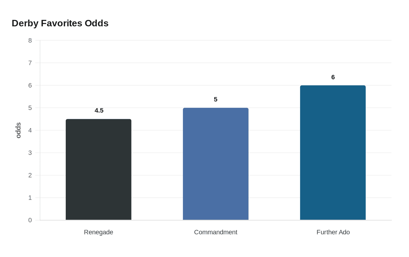 Pedigree report sizes up Derby contenders, from Renegade to Intrepido
