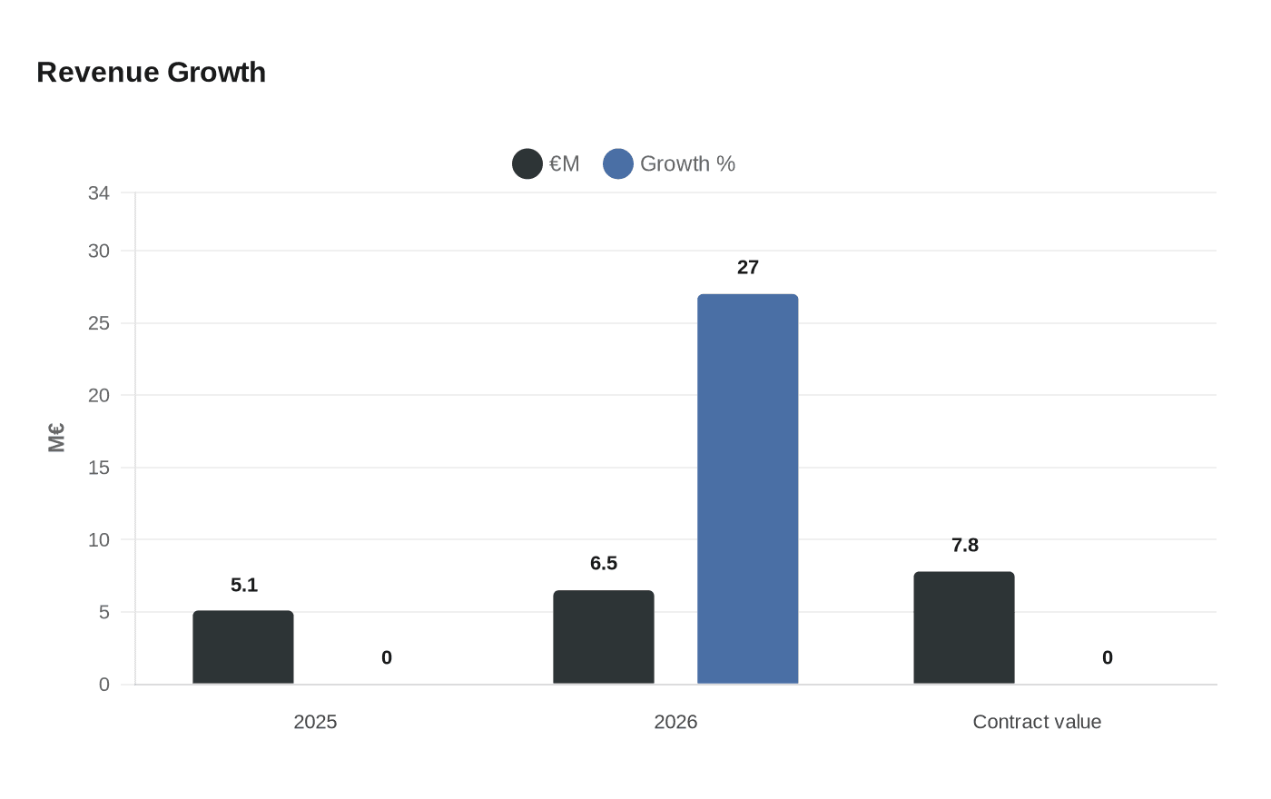 Lleuresport wins two Hospitalet sports contracts, revenue set to jump 27%