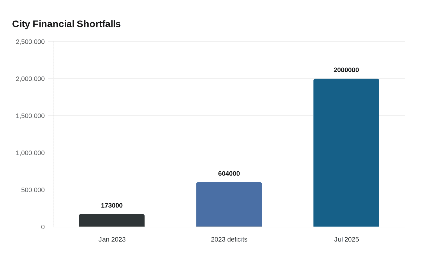 City Financial Shortfalls