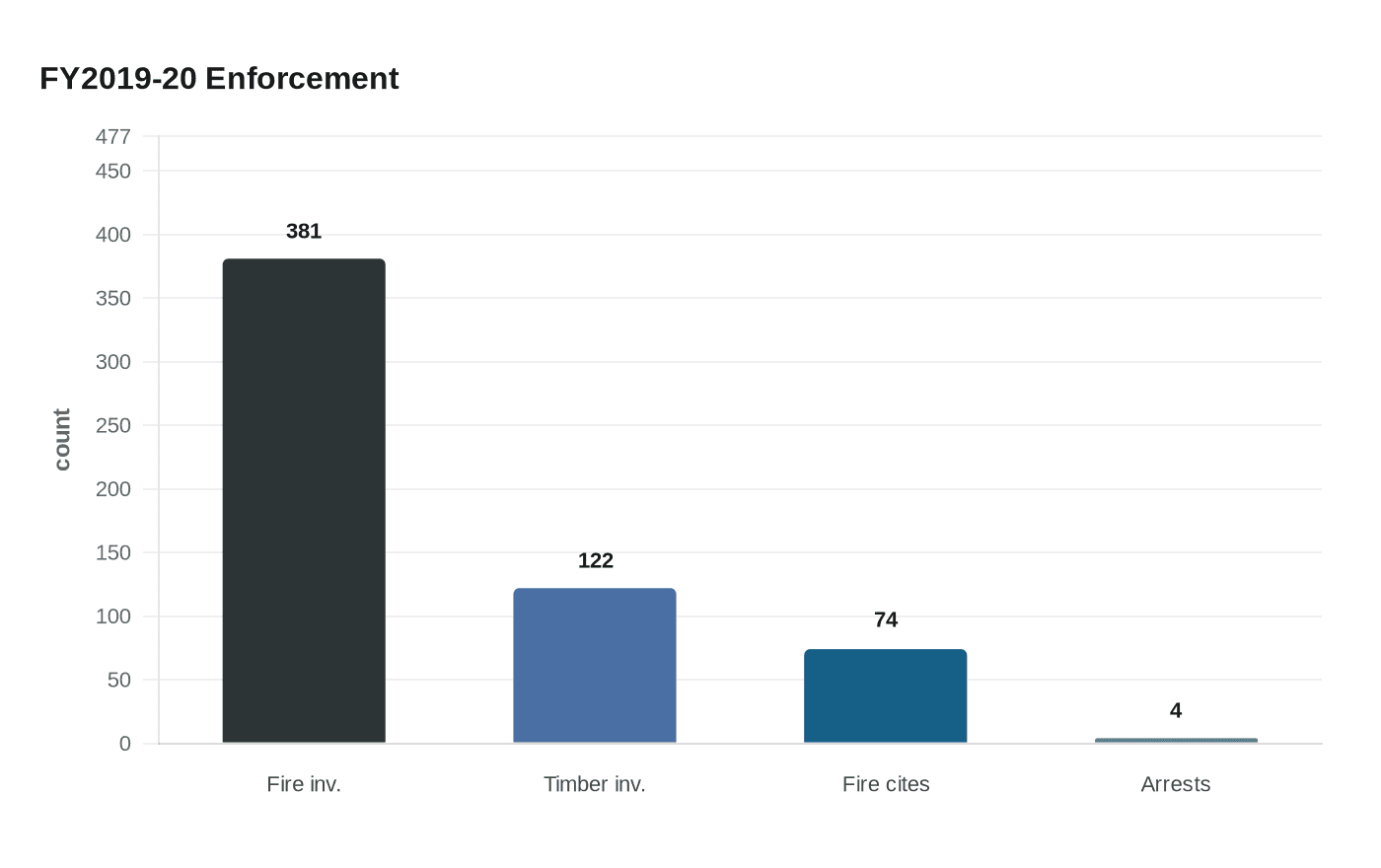 FY2019-20 Enforcement