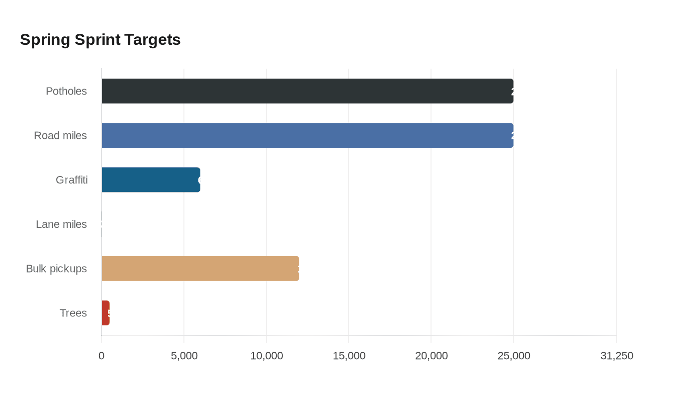 Baltimore targets illegal dumping and potholes in citywide cleanup sprint