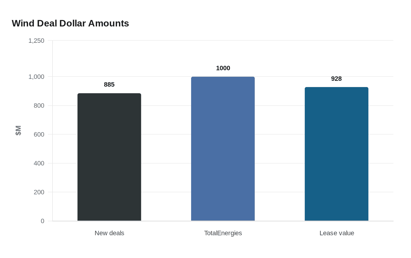 Wind Deal Dollar Amounts