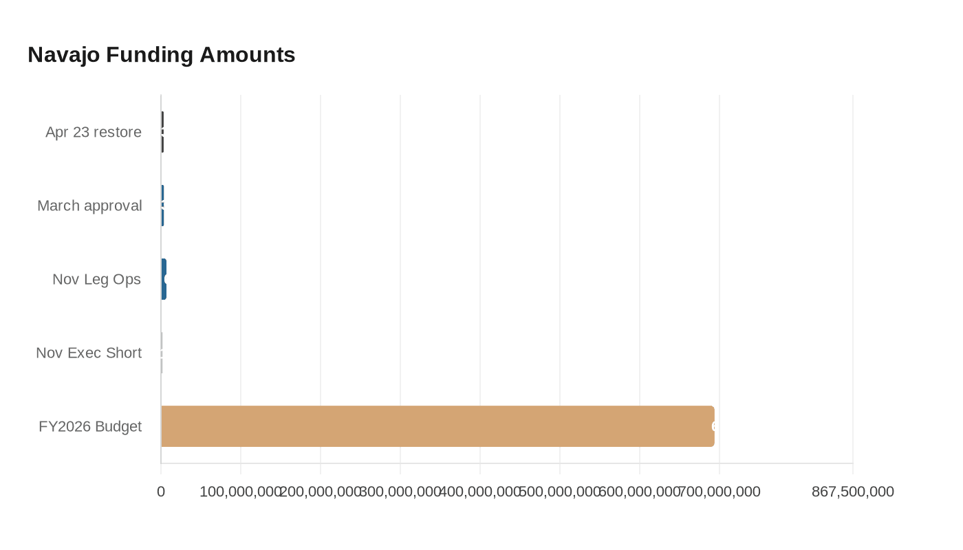Navajo Funding Amounts