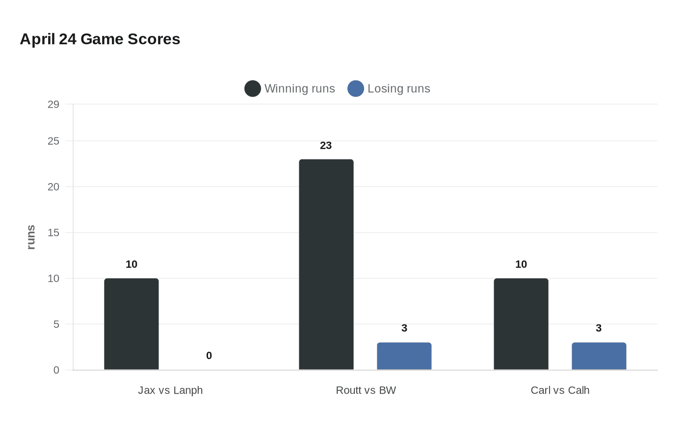 April 24 Game Scores