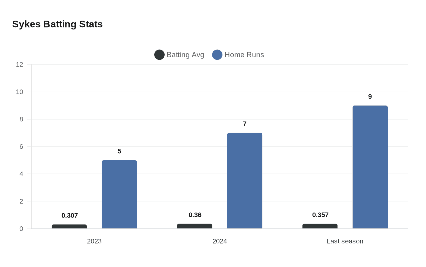 Southern Alamance alum Evan Sykes sets Greensboro College hitting records