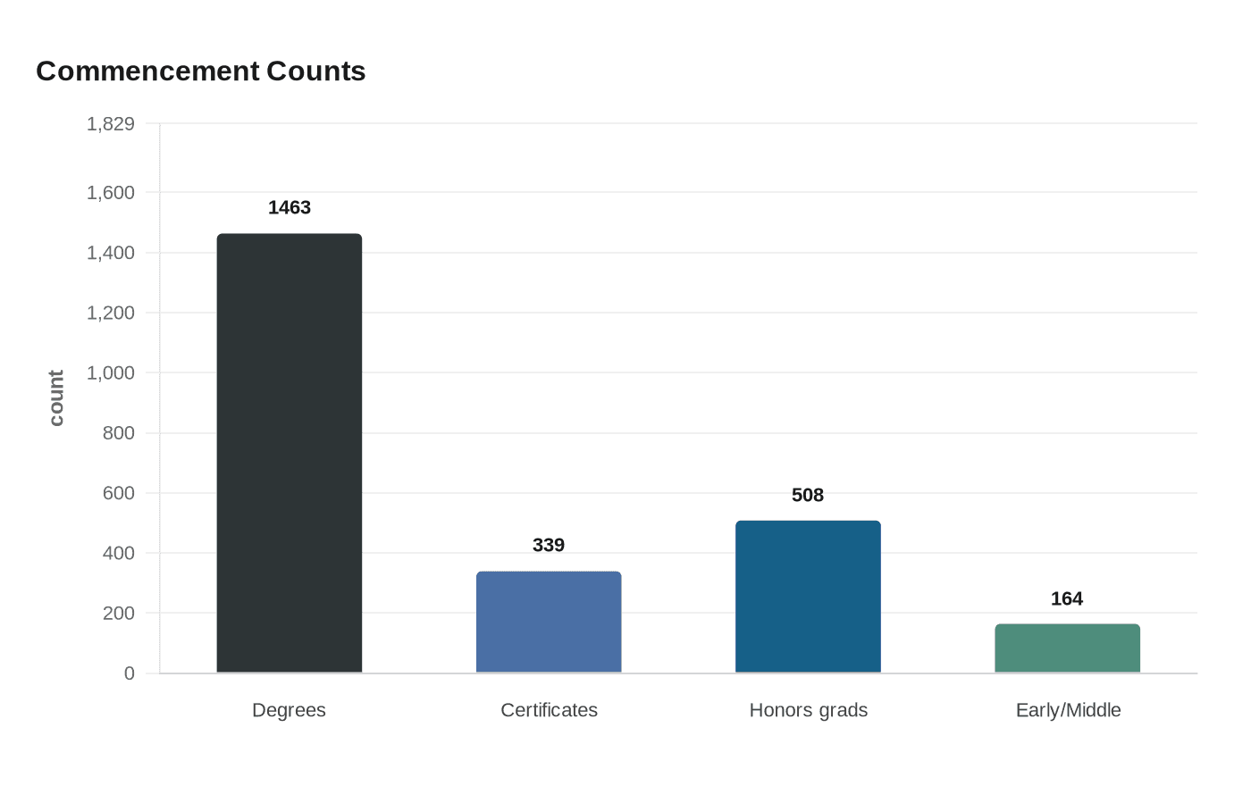 Commencement Counts