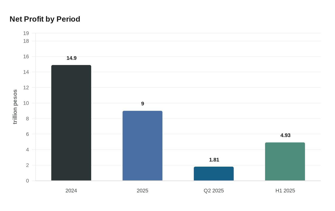 Net Profit by Period