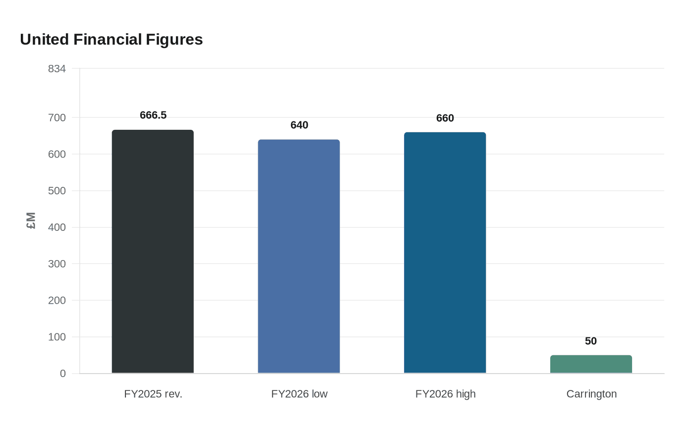 United Financial Figures
