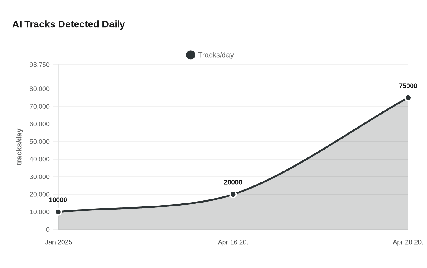 Deezer lets users filter AI music, Spotify still lacks the option