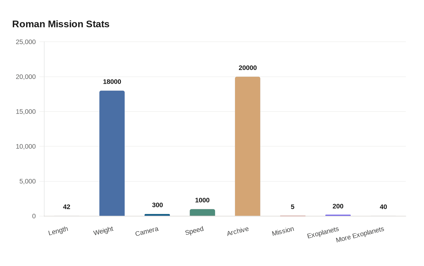 Roman Mission Stats