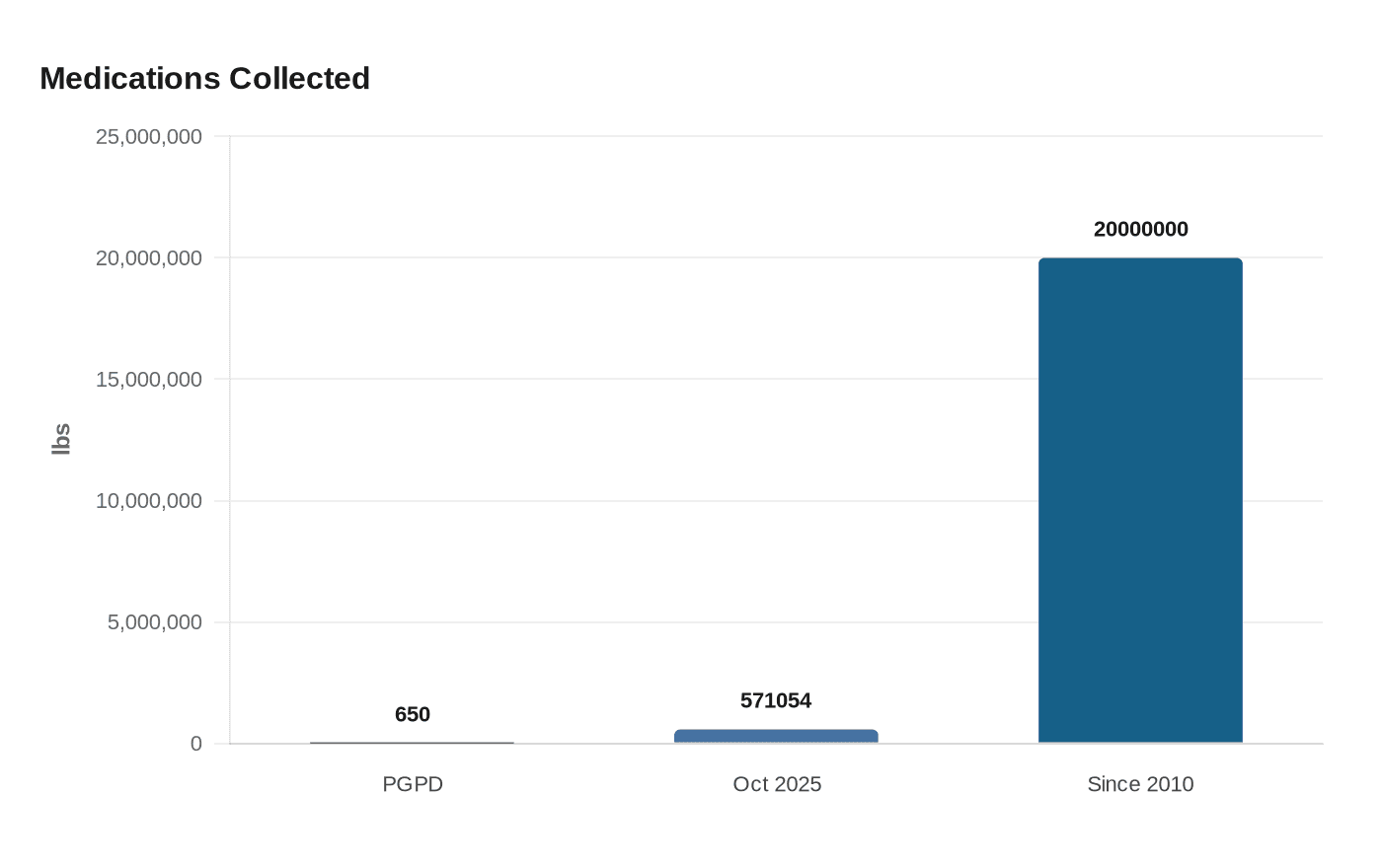 Medications Collected